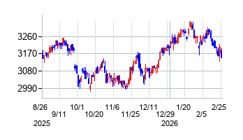 マースグループホールディングスの株価チャート