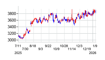 ガリレイの株価チャート