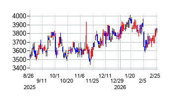 ガリレイの株価チャート