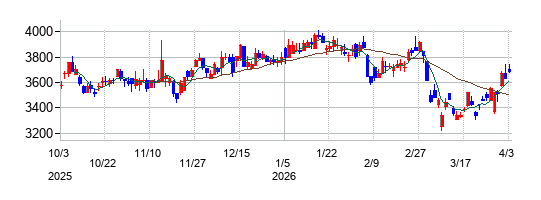 ガリレイの株価チャート
