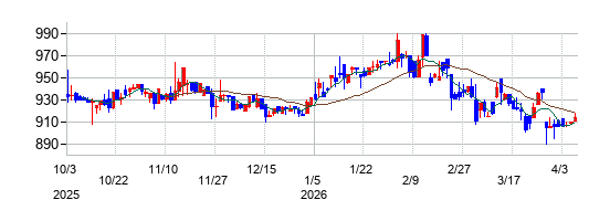 高見沢サイバネティックスの株価チャート