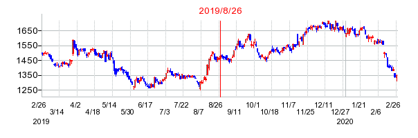 2019年8月26日 10:00前後のの株価チャート