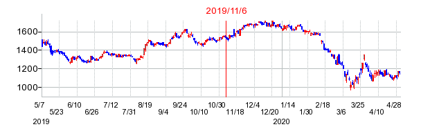 2019年11月6日 10:00前後のの株価チャート