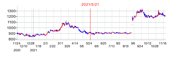 2021年5月21日 10:22前後のの株価チャート