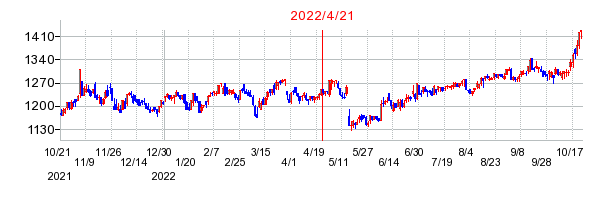 2022年4月21日 10:00前後のの株価チャート