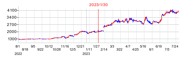 2023年1月30日 11:21前後のの株価チャート