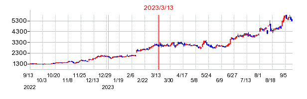 2023年3月13日 15:34前後のの株価チャート