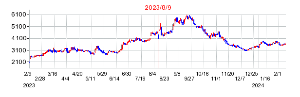 2023年8月9日 14:31前後のの株価チャート