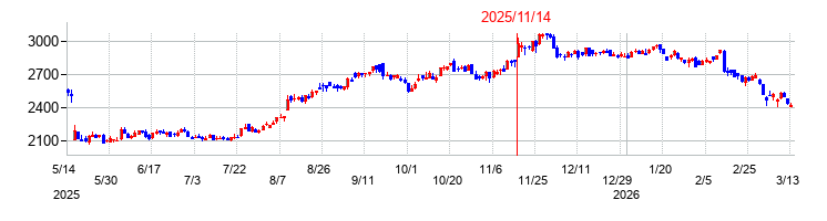 ダイコク電機の株価チャート