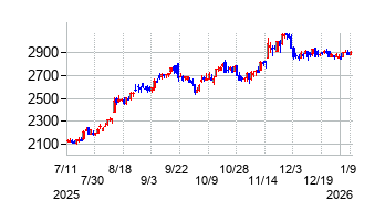 ダイコク電機の株価チャート