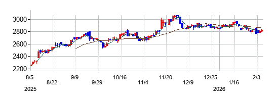 ダイコク電機の株価チャート