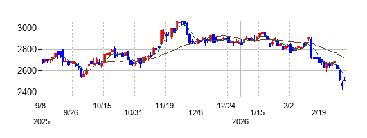ダイコク電機の株価チャート
