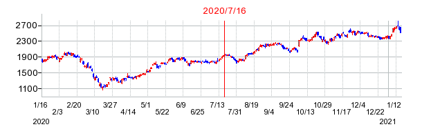 2020年7月16日 13:15前後のの株価チャート