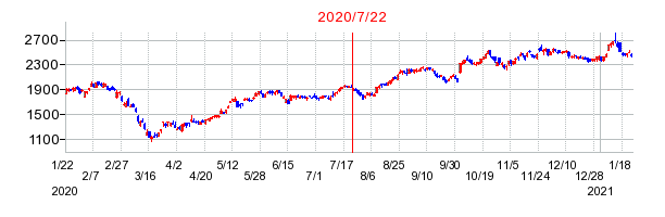 2020年7月22日 11:15前後のの株価チャート