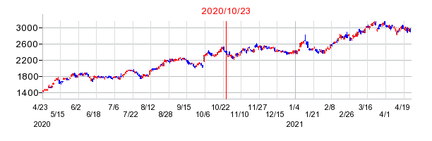 2020年10月23日 11:04前後のの株価チャート