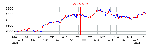 2023年7月26日 09:15前後のの株価チャート