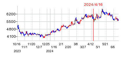2024年4月16日 10:50前後のの株価チャート