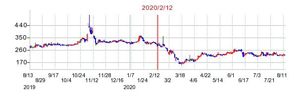 2020年2月12日 16:10前後のの株価チャート