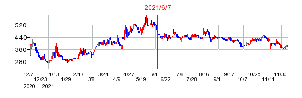 2021年6月7日 16:17前後のの株価チャート