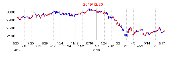 2019年12月20日 09:33前後のの株価チャート