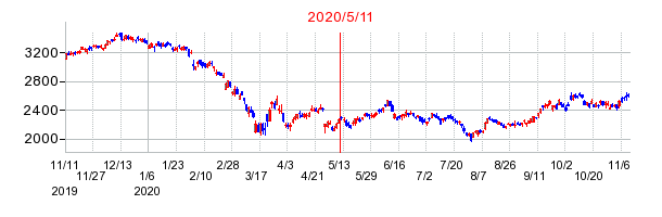 2020年5月11日 16:11前後のの株価チャート