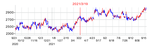 2021年3月19日 09:12前後のの株価チャート