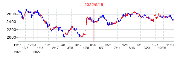 2022年5月18日 14:51前後のの株価チャート