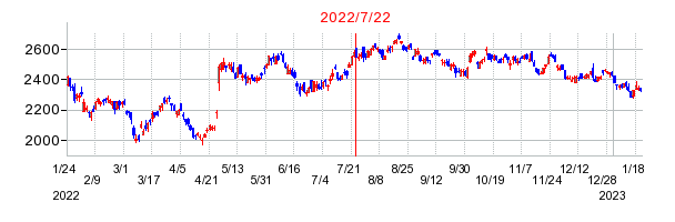 2022年7月22日 13:59前後のの株価チャート