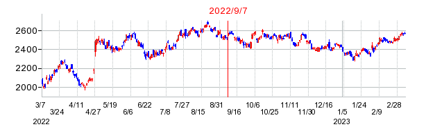 2022年9月7日 09:10前後のの株価チャート