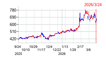 JUKIの株価チャート
