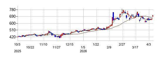 JUKIの株価チャート