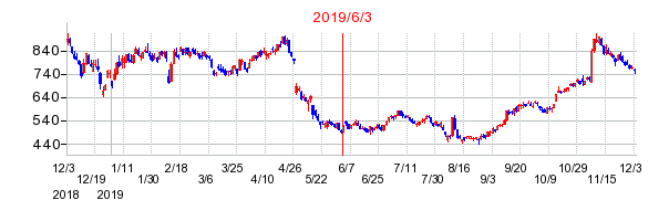 2019年6月3日 17:14前後のの株価チャート