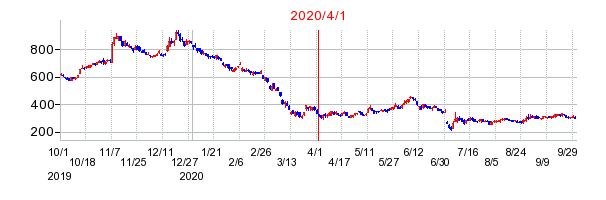 2020年4月1日 10:35前後のの株価チャート