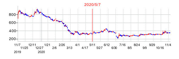 2020年5月7日 10:30前後のの株価チャート