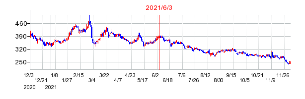 2021年6月3日 14:03前後のの株価チャート