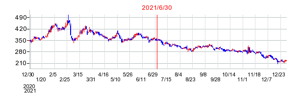 2021年6月30日 15:09前後のの株価チャート