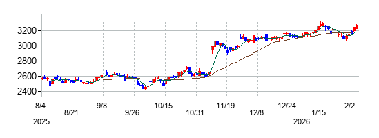 ブラザー工業の株価チャート