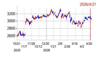 ブラザー工業の株価チャート