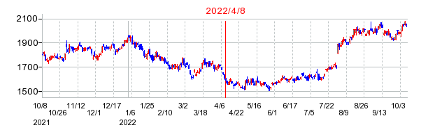 2022年4月8日 15:00前後のの株価チャート