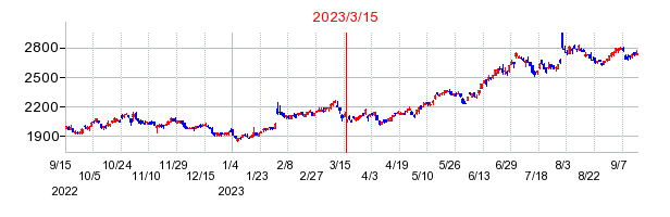 2023年3月15日 10:12前後のの株価チャート