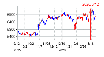 2026年3月12日 15:33前後のの株価チャート