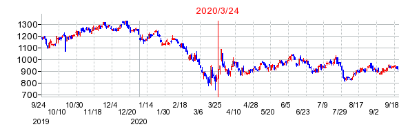 2020年3月24日 11:23前後のの株価チャート