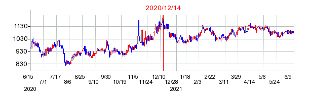 2020年12月14日 13:07前後のの株価チャート