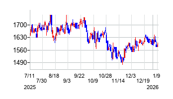 大和冷機工業の株価チャート
