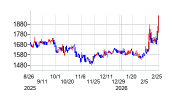 大和冷機工業の株価チャート