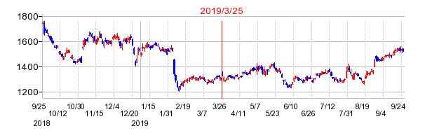2019年3月25日 09:05前後のの株価チャート