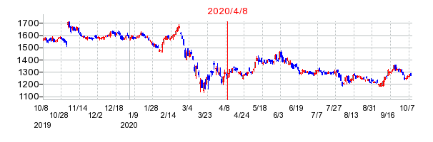 2020年4月8日 16:22前後のの株価チャート