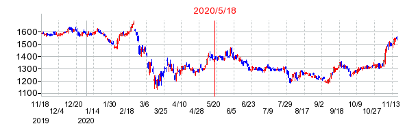 2020年5月18日 09:55前後のの株価チャート