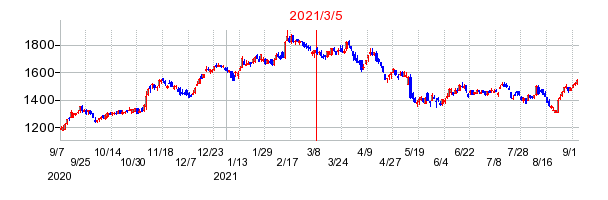 2021年3月5日 14:48前後のの株価チャート