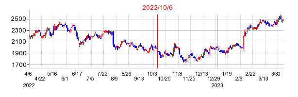 2022年10月6日 14:47前後のの株価チャート